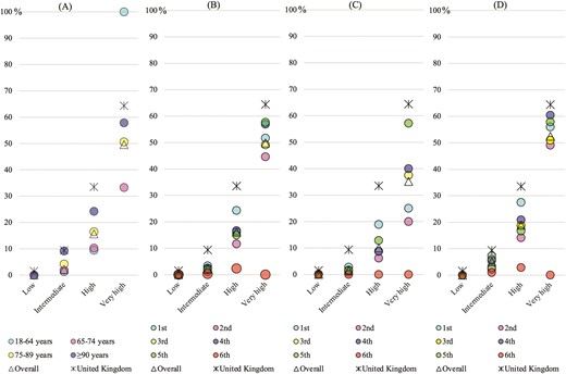 A–D, The mortality rates of patients with coronavirus disease 2019 (COVID-19) in each Coronavirus Clinical Characterisation Consortium (4C) mortality score risk group (low, intermediate, high, and very high) are compared in each age group (A), in each epidemic wave period (B), in patients aged <75 years in each epidemic wave period (C), and in patients aged ≥75 years in each epidemic wave period (D).