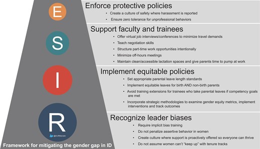 Framework for mitigating the gender gap in ID.