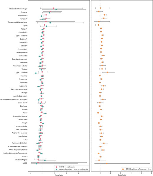 Effect of index encounter infection on the probability of receiving each diagnosis 30–365 days postinfection. Comparison of COVID-19 and generic respiratory virus using noninfected controls (left). Comparison of COVID vs generic respiratory viral infection (right). aDiagnoses that are significant in both COVID vs no infection and COVID vs VRI comparisons. Abbreviations: COVID-19, coronavirus 2019; VRI, viral respiratory infection.