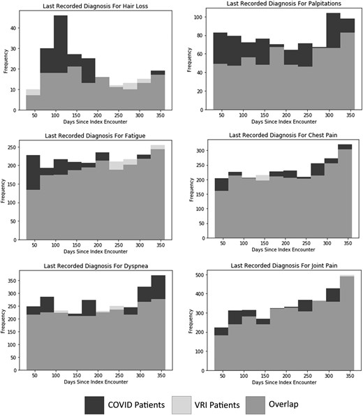 Overlayed histograms of number of days between index encounter and last recorded diagnosis for long COVID symptom for COVID vs non-COVID VRI patients for selected symptoms. Abbreviations: COVID-19, coronavirus 2019; VRI, viral respiratory infection.