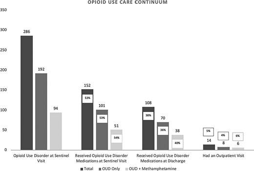 OUD care continuum. Abbreviation: OUD, opioid use disorder.