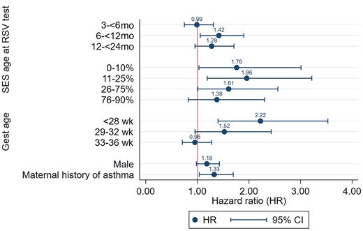 Adjusted hazard ratios of subsequent respiratory morbiditya after 2 years of age following early-life exposure to RSV infection. The model was adjusted for parity, maternal age, percent optimal birth weight, multiple birth, birth year, mode of delivery, remoteness, seasons of birth, and smoking. aRespiratory morbidity episode defined as hospitalization or ED presentation for asthma, wheezing, or unspecified acute lower respiratory infection. Abbreviations: gest age, gestational age; RSV, respiratory syncytial virus; SES, socioeconomic deprivation.