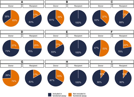 Proportion of viral variants represented in functional activity assays. A subset of the unique Rev–Rev response element (RRE) cognate pairs from primary isolates were included in the functional activity assays. For each individual, the proportion of the sequenced viral variants from that individual's plasma containing a Rev–RRE sequence included in the functional assays is shown. Individuals are indicated by the transmission pair, A through I, and the position within each transmission pair, either the donor or recipient partner.