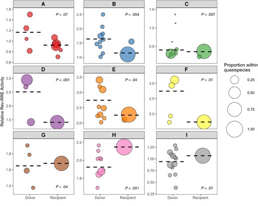 Rev–Rev response element (RRE) functional activity of viral variants from donors and recipients. The relative functional activity of selected Rev-RRE pairs from primary isolates in both donors and recipients is shown. Each human immunodeficiency virus transmission pair is displayed, from A through I, with Rev-RRE cognate pairs from donor viral sequences on the left of each box and Rev-RRE cognate pairs from recipient viral sequences on the right. Each bubble is a unique Rev-RRE pair in the indicated individual's quasispecies. The position of the bubble on the y-axis represents the relative level of Rev-RRE functional activity for that pair. The area of each bubble is scaled to the relative prevalence of the Rev-RRE pair sequence within the individual's sequenced quasispecies. The weighted average of variant Rev-RRE activity for each individual quasispecies is indicated by the dashed horizontal line. Rev-RRE activity distributions of the donor and the recipient variants were compared for each transmission pair by means of independent-samples Mann-Whitney U test, and the P value for this comparison is shown in each plot. Activity units are multiples of the Rev-RRE activity of the laboratory strain NL4-3.