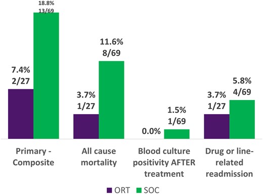 Primary outcome: full cohort. ORT, oritavancin; SOC, standard of care.