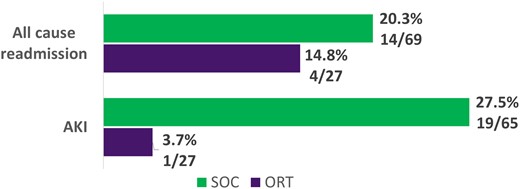 Secondary outcomes: full cohort. AKI, acute kidney injury; ORT, oritavancin; SOC, standard of care.