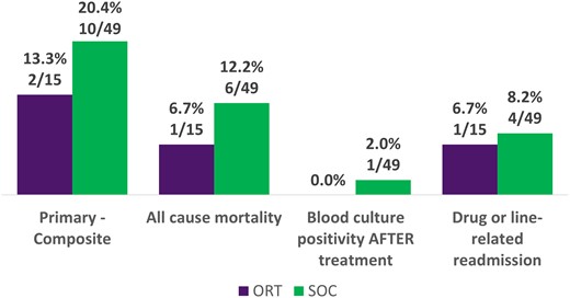 Primary outcomes: cohort treated for Staphylococcus aureus. ORT, oritavancin; SOC, standard of care.