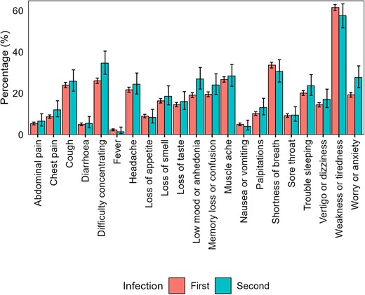 Prevalence of long COVID symptoms among participants ≥16 years of age who reported having long COVID after a first or second severe acute respiratory syndrome coronavirus 2 infection. Error bars represent 95% confidence intervals.