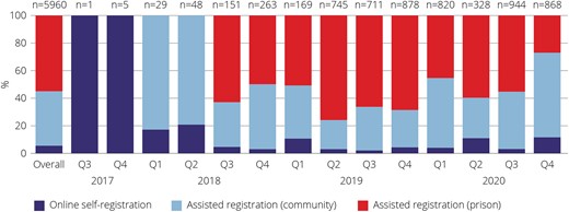People tested for HCV RNA in each pathway per quarter in the NSW DBS Pilot, September 2017–December 2020 (n = 5960). Abbreviation: HCV, hepatitis C virus.