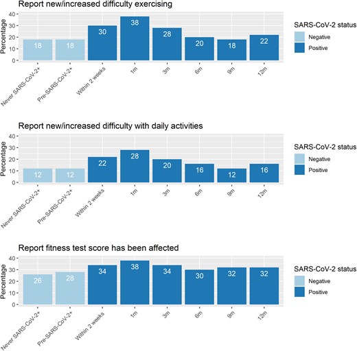 Responses to fitness survey questions, by time. The numbers in the bars represent the percentage of subjects who reported difficulty with exercise, daily activities (ie, walking or going up stairs), or physical fitness test score. Participants who never tested positive are included in the “never SARS-CoV-2+” group, and their answers are summarized over all surveys. Abbreviation: SARS-CoV-2, severe acute respiratory syndrome coronavirus 2.