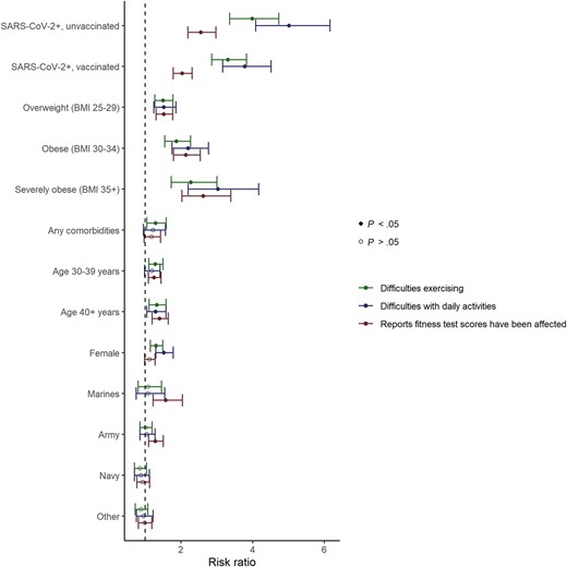 Covariates’ association with self-reported changes in fitness. Multivariable Poisson regression models fit separately for each outcome included time since first SARS-CoV-2-positive test or time since enrollment (for SARS-CoV-2-negative participants) and random effect for the participant in addition to the listed covariates. The reference category for BMI is normal/underweight; the reference category for military service branch is Air Force; the reference category for age is 18–29 years; the reference category for SARS-CoV-2 status is uninfected. Abbreviations: BMI, body mass index; SARS-CoV-2, severe acute respiratory syndrome coronavirus 2.
