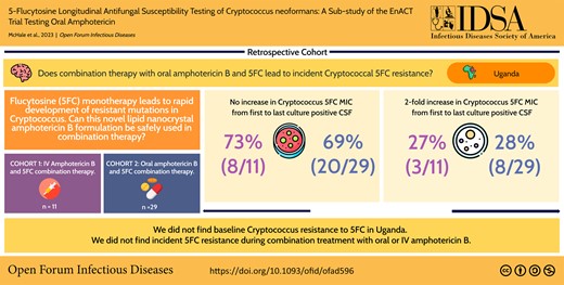 This graphical abstract is also available at Tidbit: https://tidbitapp.io/tidbits/5-flucytosine-longitudinal-antifungal-susceptibility-testing-of-cryptococcus-neoformans-a-sub-study-of-the-enact-trial-testing-oral-amphotericin-d56fad6c-7367-43e3-bd40-38b328652247