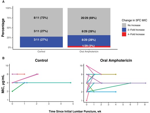 Change in flucytosine susceptibility between first and last Cryptococcus isolates. There was minimal change in 5FC MIC between the first and last positive lumbar punctures. A, The percentage of participants who had a 2-fold or 4-fold increase between the first and last positive lumbar punctures. B, Individual lines representing participants, with the 5FC MIC represented by the dot at each time point, with time displayed on the x-axis. Abbreviations: 5FC, flucytosine; MIC, minimum inhibitory concentration.