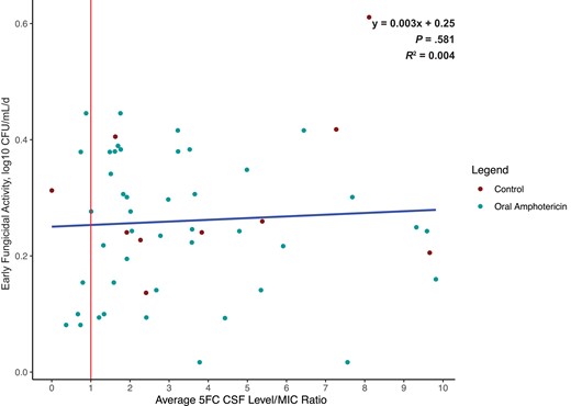 Scatterplot depicting the ratio of average 5FC CSF concentration to MIC. The median 5FC to MIC ratio was 3.0, and the mean was 4.7, indicating that the 5FC CSF concentrations were markedly higher than the MIC in the overall population. Points left of the vertical red line indicate 5FC concentrations below the MIC at any point during treatment. There was no relationship between rate of CSF Cryptococcus yeast clearance and the average 5FC CSF concentration to MIC ratio. The blue trendline is based on a linear regression (R2 = 0.004). Eleven outliers with EFA >0.6 or 5FC/MIC ratio >10 were removed. Abbreviations: 5FC, flucytosine; CSF, cerebrospinal fluid; EFA, early fungicidal activity; MIC, minimum inhibitory concentration.