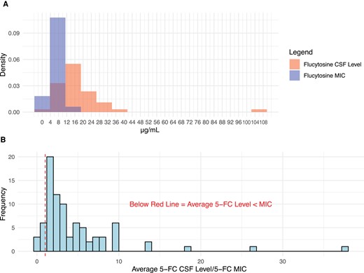 Density plot of average flucytosine (5FC) CSF concentration to Cryptococcus MIC. The average 5FC CSF concentration was rarely less than the MIC for any individual participant. A, Minimal overlap in a density plot of 5FC CSF concentrations and MIC. B, Ratio of 5FC CSF concentrations to 5FC MIC for each participant. A ratio of <1.0 would indicate CSF concentrations of 5FC are below than MIC, which occurred in 13.3% (n = 6) of participants. Abbreviations: 5FC, flucytosine; CSF, cerebrospinal fluid; EFA, early fungicidal activity; MIC, minimum inhibitory concentration.
