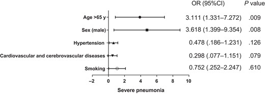 Multivariate logistic regression analysis of the factors associated with progression to severe pneumonia. Abbreviations: CI, confidence interval; OR, odds ratio.