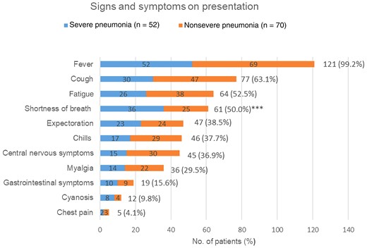 Symptoms and signs on presentation of patients diagnosed with psittacosis pneumonia. ***P < .001 when comparing severe pneumonia and nonsevere pneumonia groups.
