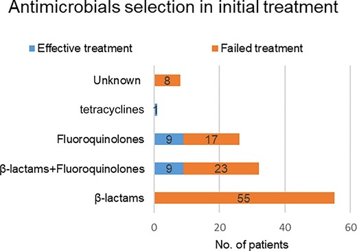 Antimicrobial selection and effective vs failed initial treatment of patients diagnosed with psittacosis pneumonia.