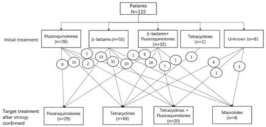 Adjustment of treatment regimen for patients with psittacosis pneumonia. The number in the circle indicates the number of cases of conversion therapy.