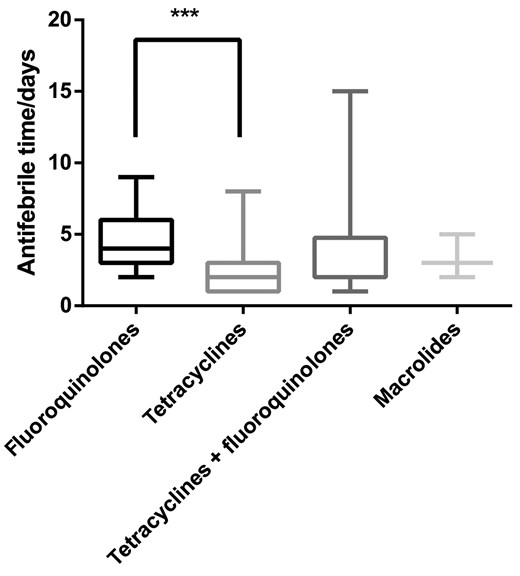 Comparison of defervescence time of psittacosis pneumonia with different antimicrobials. ***P < .001.