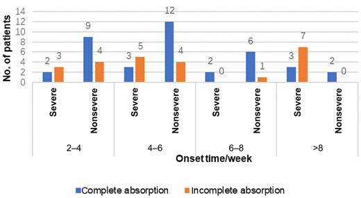 Sixty-three patients were tracked after discharge and reviewed by chest computed tomography (CT) at different times. Patients reviewed by chest CT at >6 weeks underwent at least 2 chest CT reviews and had not recovered from previous reviews.