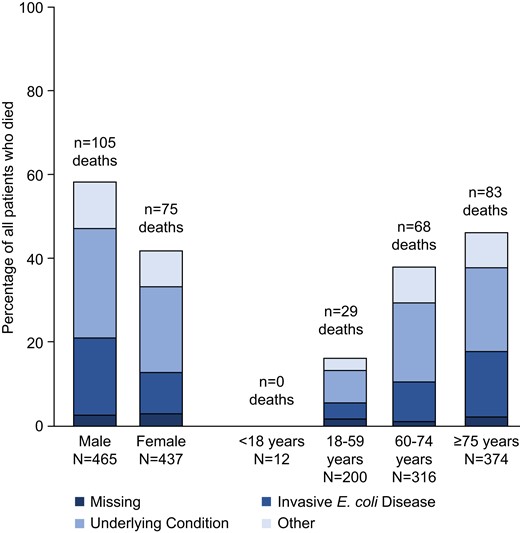 Case-fatality rate and causes of death in 902 patients with invasive Escherichia coli disease. Other = unknown reason (11 patients), peritonitis (4 patients), septicemia (4 patients), pneumonia (4 patients), cardiovascular reasons (3 patients), renal insufficiency (2 patients), multiple organ failure (2 patients), and low digestive bleeding, liver cirrhosis, cerebral hemorrhage, hemorrhagic shock, and adenocarcinoma (all in 1 patient each). N, number of patients in the specified category.