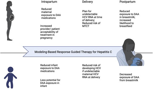 Potential benefits to modeling-based RGT for hepatitis C during pregnancy and postpartum. Abbreviations: DAA, direct-acting antiviral; MTCT, mother-to-child transmission; RGT, response-guided treatment.