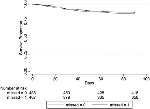 Survival curve for 90-day mortality of patients diagnosed with tuberculosis meningitis during an inpatient hospitalization, stratified by missed opportunity. Missed = 0, refers to not having a missed opportunity; missed = 1, refers to having a missed opportunity.
