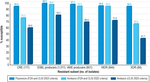 Spectrum of activity of plazomicin compared with amikacin using 2022 Clinical and Laboratory Standards Institute (CLSI)/US Food and Drug Administration (FDA) and 2023 CLSI breakpoint criteria. Provided separately as a TIFF. AME, aminoglycoside modifying enzyme; CRE, carbapenem-resistant Enterobacterales; ESBL, extended-spectrum β-lactamase; MDR, multidrug-resistant; XDR, extensively drug resistant.