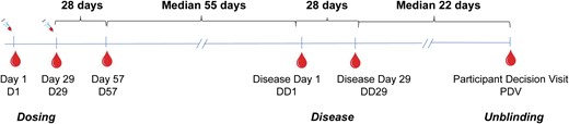 Schematic representation of the sampling time points for the 110 COVID-19 cases in relation to the dosing, disease, and unblinding dates. Abbreviation: COVID-19, coronavirus disease 2019.