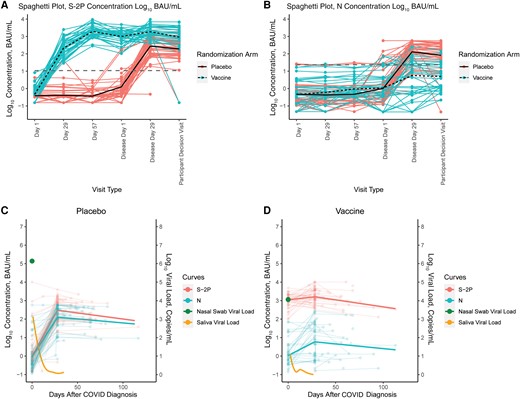 Four-plex S-2P and N bAb responses over the 6 different visits. A, Four-plex S-2P bAb concentrations in (coral, solid line) placebo arm COVID-19 cases and (turquoise, dashed line) vaccine arm COVID-19 cases by visit day. B, Anti-N bAb concentrations in (coral, solid line) placebo arm cases and (turquoise, dashed line) vaccine arm cases by visit day. C, Mean anti-S-2P and N bAb concentrations for (left panel) placebo arm and (right panel) vaccine arm COVID-19 cases at disease day 1, disease day 29, and the participant decision visit, along with the mean viral load at disease day 1 and over the 28 days of convalescence. Dashed gray lines in (A) and (B) are the positivity cutoff. Abbreviations: bAb, binding antibody; COVID-19, coronavirus disease 2019.