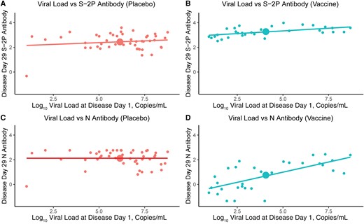 Four-plex binding antibody concentration on disease day 29 for (A, B) S-2P and (C, D) N in the (B, D) vaccine and (A, C) placebo groups by disease day 1 viral load. The large dot in each panel denotes the mean response.