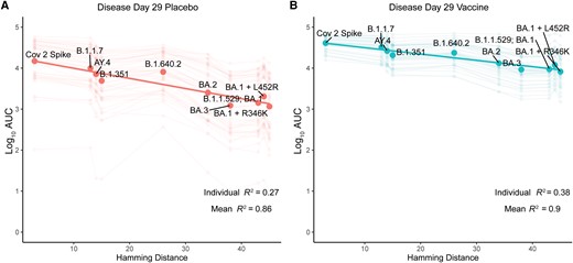 Relationship between the Hamming distance for spike from SARS-CoV-2 variants causing COVID-19 cases (vs spike from the mRNA-1273 vaccine SARS-CoV-2 strain) in (A) the placebo or (B) vaccine arm and binding antibody level (assessed by the 10-plex assay, see Supplementary Figure 4) at disease day 29. Each large dot is a mean value over all participants, each faded dot/faded line is from an individual participant. Abbreviations: AUC, area under the receiver operating curve; COVID-19, coronavirus disease 2019; SARS-CoV-2, severe acute respiratory syndrome coronavirus 2.