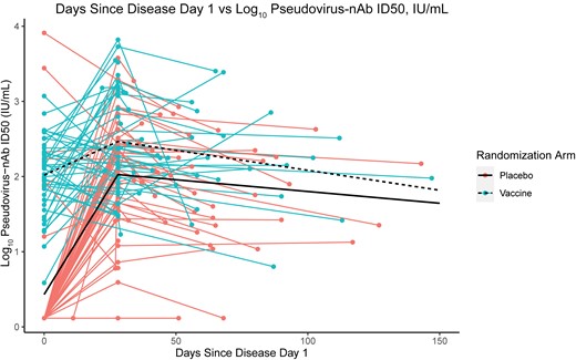 Pseudovirus neutralizing antibody ID50 titers for the (coral) placebo and (turquoise) vaccine arms by day post–disease onset.
