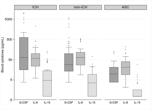 Box plots showing the distribution of blood concentrations of granulocyte colony-stimulating factor (G-CSF), interleukin (IL)–8, and IL-15 in immunocompromised subjects with Clostridioides difficile infection (ICH), nonimmunocompromised subjects with C difficile infection (non-ICH), and asymptomatic carriers of C difficile (ACS). The bottom and top edges of the boxes for each cohort indicate the interquartile range, the horizontal line bisecting the box indicates the median value, and the whiskers represent 5% and 95% values; outliers are represented by circles. P < .001 across the 3 groups for each of the cytokines represented. The P value remained statistically significant after correction with Benjamini-Hochberg and Bonferroni correction methods.