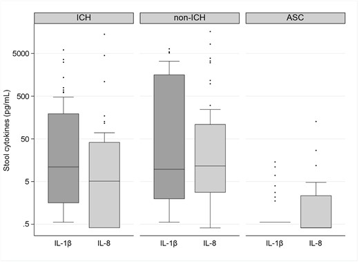 Box plots showing the distribution of stool concentrations of interleukin (IL)–1β and IL-8 in immunocompromised subjects with Clostridioides difficile infection (ICH), nonimmunocompromised subjects with C difficile infection (non-ICH), and asymptomatic carriers of C difficile (ACS). The bottom and top edges of the boxes for each cohort indicate the interquartile range, the horizontal line bisecting the box indicates the median value, and the whiskers represent 5% and 95% values; outliers are represented by circles. P < .001 across the 3 groups for each of the cytokines represented. The P value remained statistically significant after correction with Benjamini-Hochberg and Bonferroni correction methods.