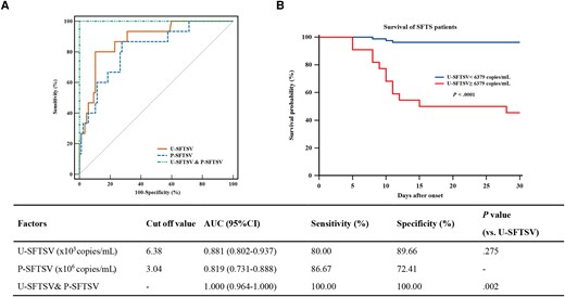 Performance of the severe fever with thrombocytopenia syndrome virus load in urine (U-SFTSV) and SFTSV load in plasma (P-SFTSV) in predicting the outcome of SFTS patients. (A) Receiver operating characteristic (ROC) analysis of U-SFTSV and P-SFTSV to predict SFTS outcomes 28 days after onset. (B) Kaplan-Meier survival curve analysis was used to compare the difference in the 28-day survival probability between SFTS subgroups partitioned by the cutoff value (6379 copies/mL) derived via ROC analysis. AUC, ROC curve; CI, confidence interval.