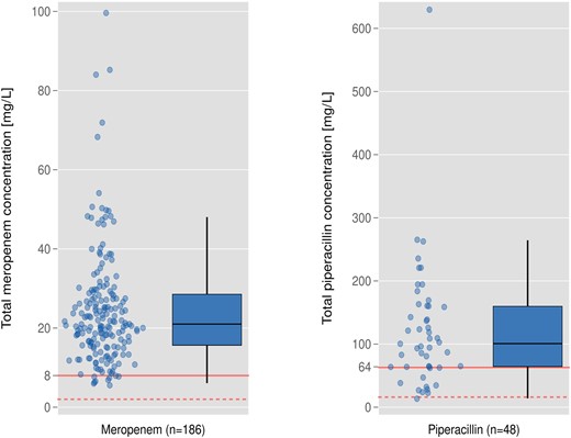 Primary outcome measure: pharmacological target attainment in patients treated with meropenem (95.7%) and piperacillin/tazobactam (77.0%). Red solid reference line, target concentration, ie, 4xECOFF of Pseudomonas aeruginosa (meropenem, 8 mg/L; piperacillin, 64 mg/L). Red dashed reference line, target concentration, ie, 1xECOFF of P. aeruginosa (meropenem, 2 mg/L; piperacillin, 16 mg/L).