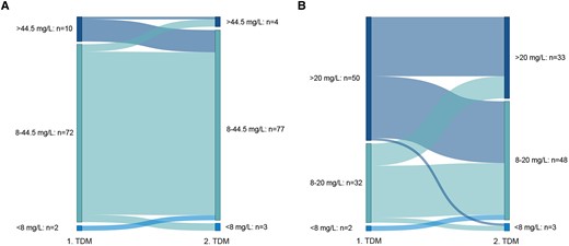 Sankey plots of pharmacological target attainment of meropenem between the first and second therapeutic drug monitoring (TDM) when using a target concentration range of 8–44.5 mg/L (A) or 8–20 mg/L (B).