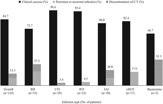 Clinical outcome of C/T by infection type. Abbreviations: BJI, bone and joint infection; cSSTI, complicated skin and skin structure infection; C/T, ceftolozane/tazobactam; IAI, intra-abdominal infection; RTI, respiratory tract infection; UTI, complicated urinary tract infection.