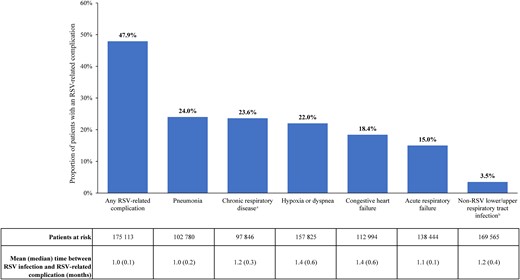 Respiratory syncytial virus (RSV)–related complications among Medicare beneficiaries aged ≥60 years. aIncludes asthma and chronic obstructive pulmonary disease. bIncludes the following non-RSV respiratory infections: influenza, parainfluenza, adenovirus, rhinovirus, severe acute respiratory syndrome–associated coronavirus, and human metapneumovirus.