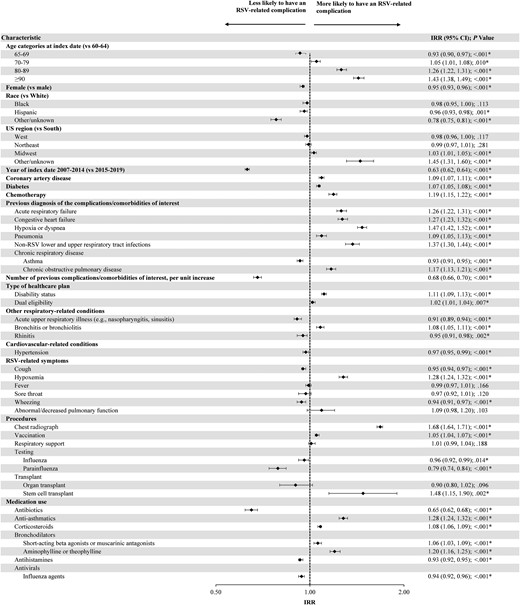Predictors of developing ≥1 respiratory syncytial virus–related complication. *Significant at the 5% level. Abbreviations: CI, confidence interval; IRR, incidence rate ratio; RSV, respiratory syncytial virus; US, United States.