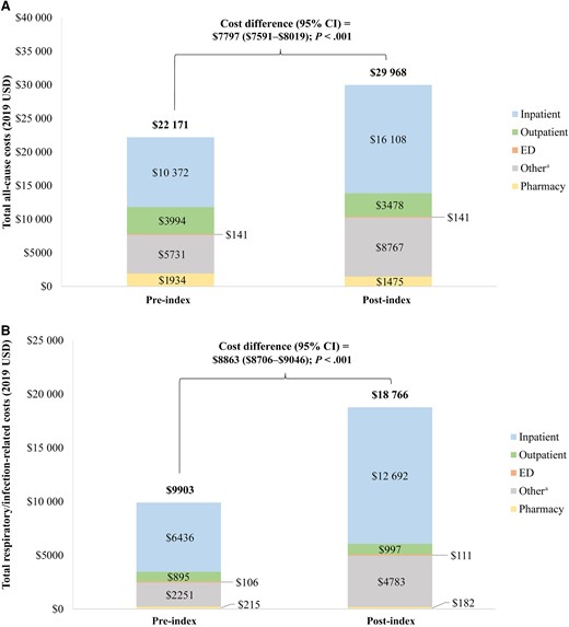 Pre- and post-index total all-cause (A) and respiratory/infection-related (B) costs. aOther services included hospice, home health, and skilled nursing facility care. Abbreviations: CI, confidence interval; ED, emergency department; USD, United States dollars.