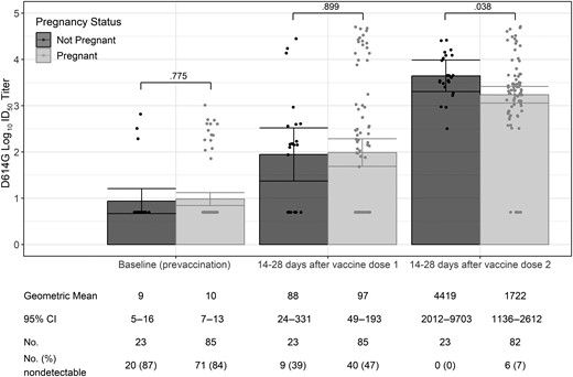 Severe acute respiratory syndrome coronavirus 2 neutralizing antibody titers to D614G-like viruses at baseline (prevaccination) and 14–28 d after each coronavirus disease 2019 vaccine dose among pregnant and nonpregnant participants (n = 108). A titer of 1:5 was assigned to participants with undetectable (<1:20) neutralizing antibody responses to vaccine. Error bars indicate the 95% confidence intervals of the log10 titers. P values compare the log10 titer between pregnant and nonpregnant participants at each timepoint. Abbreviations: CI, confidence interval; ID50, inhibitory dilution of serum samples at which relative luminescence units were reduced by 50%.