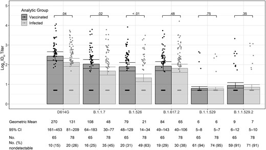 Severe acute respiratory syndrome coronavirus 2 (SARS-CoV-2) neutralizing antibody titers to D614G-like and variant viruses at delivery among pregnant participants who received coronavirus disease 2019 vaccine or had prenatal SARS-CoV-2 infection confirmed by reverse-transcription polymerase chain reaction testing (n = 143). Variant names: B.1.1.7 (Alpha), B.1.617.2 (Delta), B.1.526 (Iota), B.1.1.529 (Omicron BA.1), B.1.1.529.2 (Omicron BA.2). A titer of 1:5 was assigned to participants with undetectable (<1:20) neutralizing antibody responses to vaccine. Error bars indicate the 95% confidence intervals of the log10 titers. P values compare the log10 titer between pregnant and nonpregnant participants at each timepoint. Abbreviations: CI, confidence interval; ID50, inhibitory dilution of serum samples at which relative luminescence units were reduced by 50%.