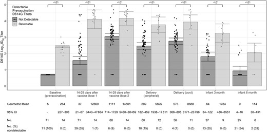 Severe acute respiratory syndrome coronavirus 2 neutralizing antibody titers to D614G-like viruses among coronavirus disease 2019–vaccinated pregnant participants and their infants by maternal baseline (prevaccination) neutralizing antibody status (n = 85). A titer of 1:5 was assigned to participants with undetectable (<1:20) neutralizing antibody responses to vaccine. Error bars indicate the 95% confidence intervals of the log10 titers. P values compare the log10 titer between pregnant and nonpregnant participants at each timepoint. Abbreviations: CI, confidence interval; ID50, inhibitory dilution of serum samples at which relative luminescence units were reduced by 50%.