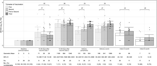 Severe acute respiratory syndrome coronavirus 2 neutralizing antibody titers to D614G-like viruses among coronavirus disease 2019 (COVID-19)–vaccinated pregnant participants and their infants by trimester of receipt of first COVID-19 vaccine dose (n = 71). Fourteen COVID-19–vaccinated participants with detectable nAb to D614G-like viruses at baseline (prevaccination) were excluded from this analysis. A titer of 1:5 was assigned to participants with undetectable (<1:20) neutralizing antibody responses to vaccine. Error bars indicate the 95% confidence intervals of the log10 titers. P values compare the log10 titer between pregnant and nonpregnant participants at each timepoint. Infants of participants who received their first doses of COVID-19 vaccine during the first and second trimesters were combined because of small sample sizes (at 3 mo: 1 infant with maternal first-trimester vaccination and 25 with second-trimester vaccination; at 6 mo: 3 infants with maternal first-trimester vaccination and 15 with second-trimester vaccination). Abbreviations: CI, confidence interval; ID50, inhibitory dilution of serum samples at which relative luminescence units were reduced by 50%.