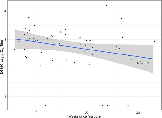 Umbilical cord blood log10 titers against D614G-like virus at delivery by weeks since first dose of prenatal coronavirus disease 2019 vaccine. Abbreviations: CI, confidence interval; ID50, inhibitory dilution of serum samples at which relative luminescence units were reduced by 50%.