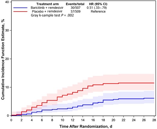 Cumulative incidence function estimate for secondary infections among patients hospitalized for coronavirus disease 2019 and treated with baricitinib or placebo. The reference point is the day of randomization. Abbreviations: CI, confidence interval; HR, hazard ratio.