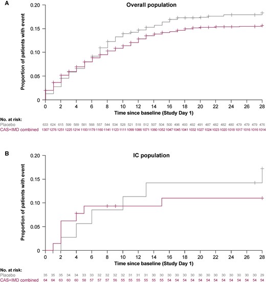 Cumulative incidence of death or mechanical ventilation through day 29. Kaplan-Meier curve for the proportion of overall study patients (A) and immunocompromised study patients (B) who died through study day 29, after administration of CAS + IMD (combined analysis of 2.4 g or 8.0 g) or placebo. + indicates censoring. Abbreviations: CAS + IMD, casirivimab plus imdevimab; IC, immunocompromised.
